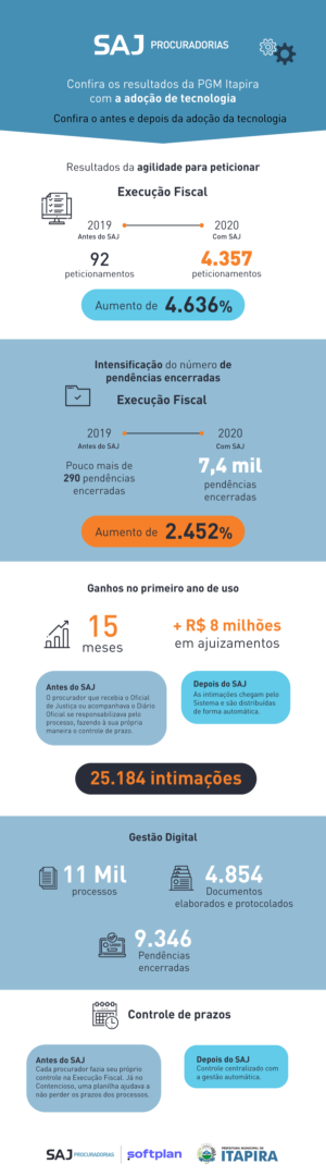 Tecnologia aumenta a eficiência da Procuradoria de Itapira
