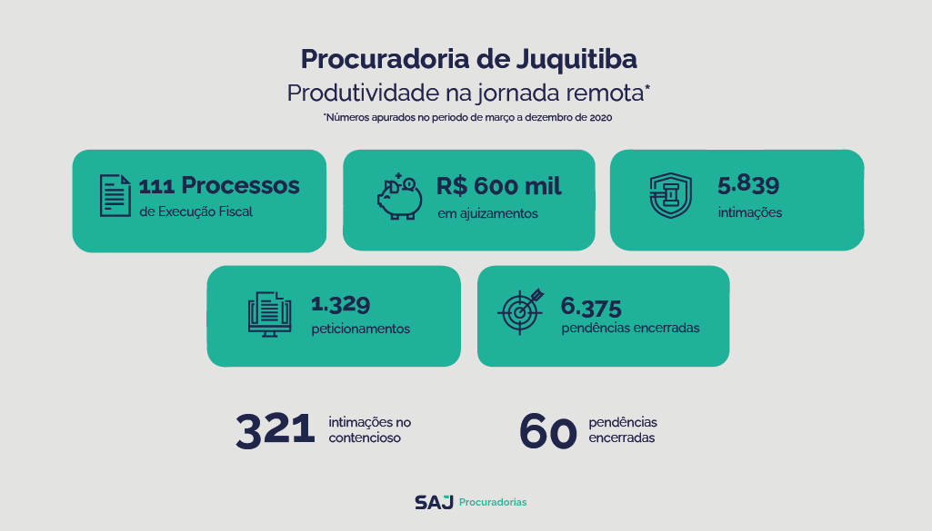 Procuradoria de Juquitiba revela tudo o que fazer para aumentar a arrecadação municipal e a produtividade na jornada remota